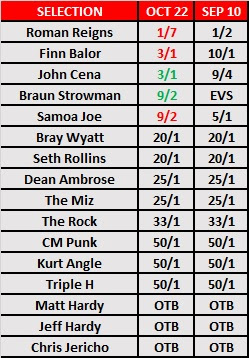 WWE Universal Champion After Brock Lesnar Betting Odds