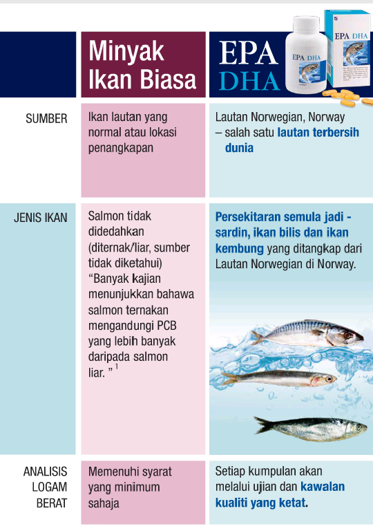 Epa DHA Minyak Ikan Luar Biasa ~ Nak Sihat Comey