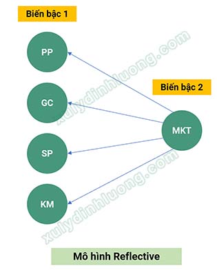 Phân tích nhân tố EFA mô hình biến bậc hai