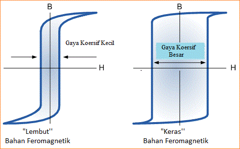 Kurva Histerisis Magnetik