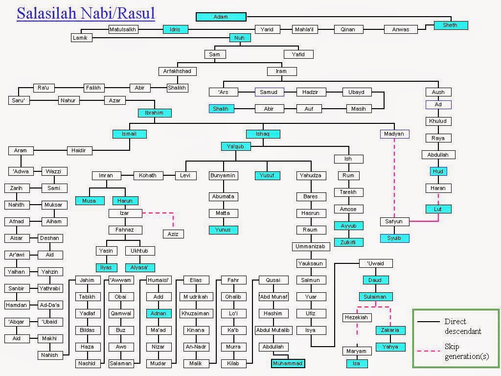 Inilah silsilah Nabi Adam sampai Nabi Muhammad SAW