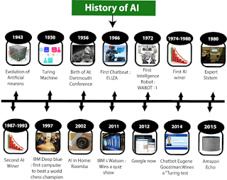 Sejarah Kecerdasan Buatan (Artificial Intelligence AI)