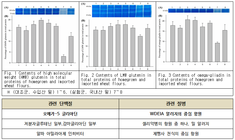 ‘국산 통밀 학교급식’ 11개 시·도 확대 시행