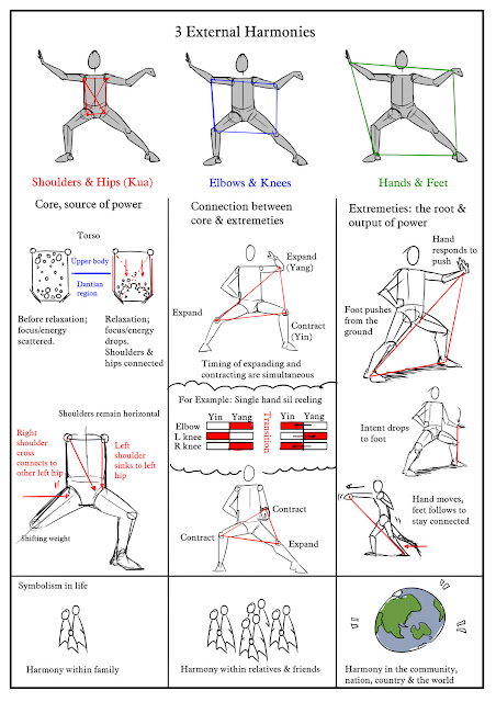 Zhan Zhuang structure in movement