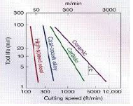 cutting speed vs tool life