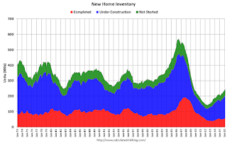 New Home Sales, Inventory