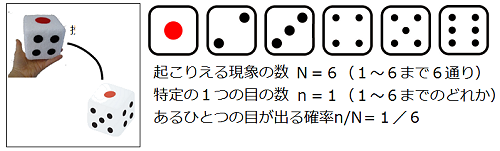 サイコロを１回投げたときにある目が出る確率