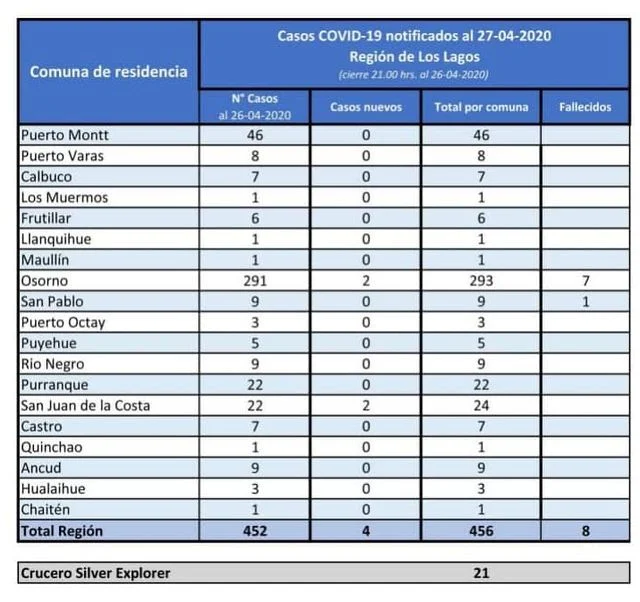 😷🇨🇱 Coronavirus: Reporte Regional 27 Abril | 4 nuevos casos