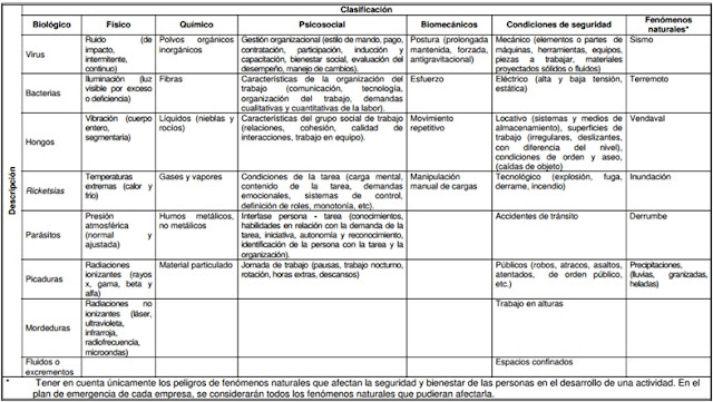 Resultado de imagen para tabla de peligros
