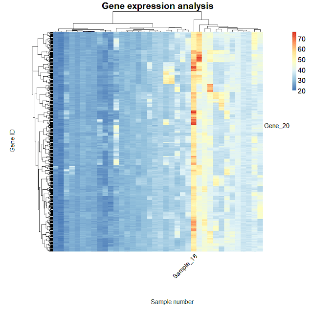 gene expression heatmap Scatterplot.bar