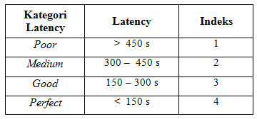 standar latency menurut TIPHON