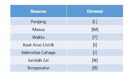 Besaran dan Dimensinya