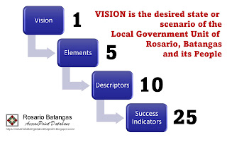 Vision Elements Descriptors and Success Indicators of Rosario Batangas
