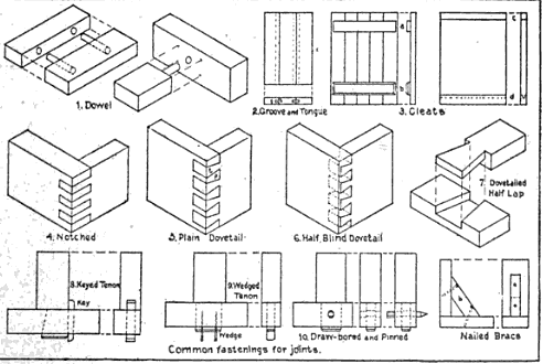 Different Wood Joints Types