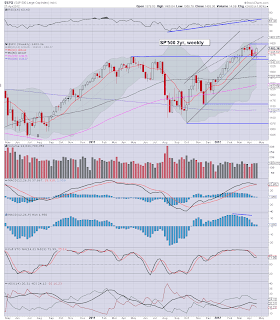 Weekend update'1 - Weekly Index Cycles