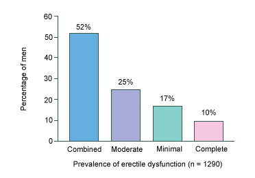 Epidemiology of Erectile Dysfunction, Figure 2