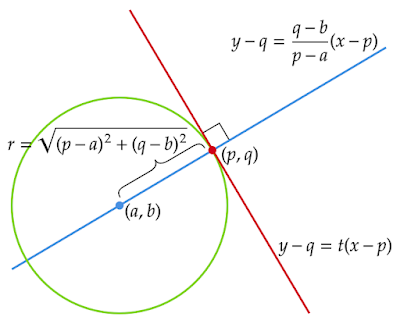 円の接線の方程式を求める