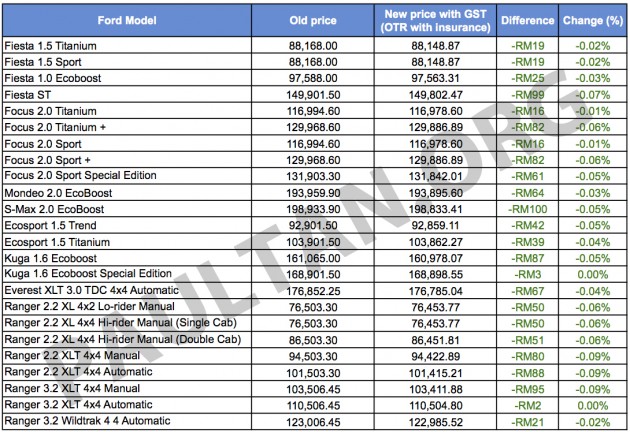 Harga Kereta Terkini Selepas GST 