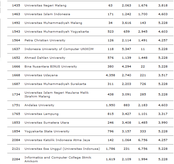 Universitas Terbaik Indonesia Versi  Webometrics