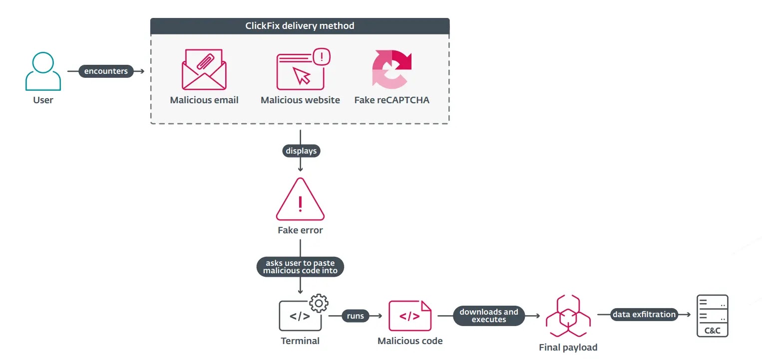 Hackers Intensify Use of This Manipulative Technique to Deceive Users 2 ClickFix Attacks