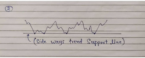 Side Ways Trend Support line Diagram, Side Ways Trend Image