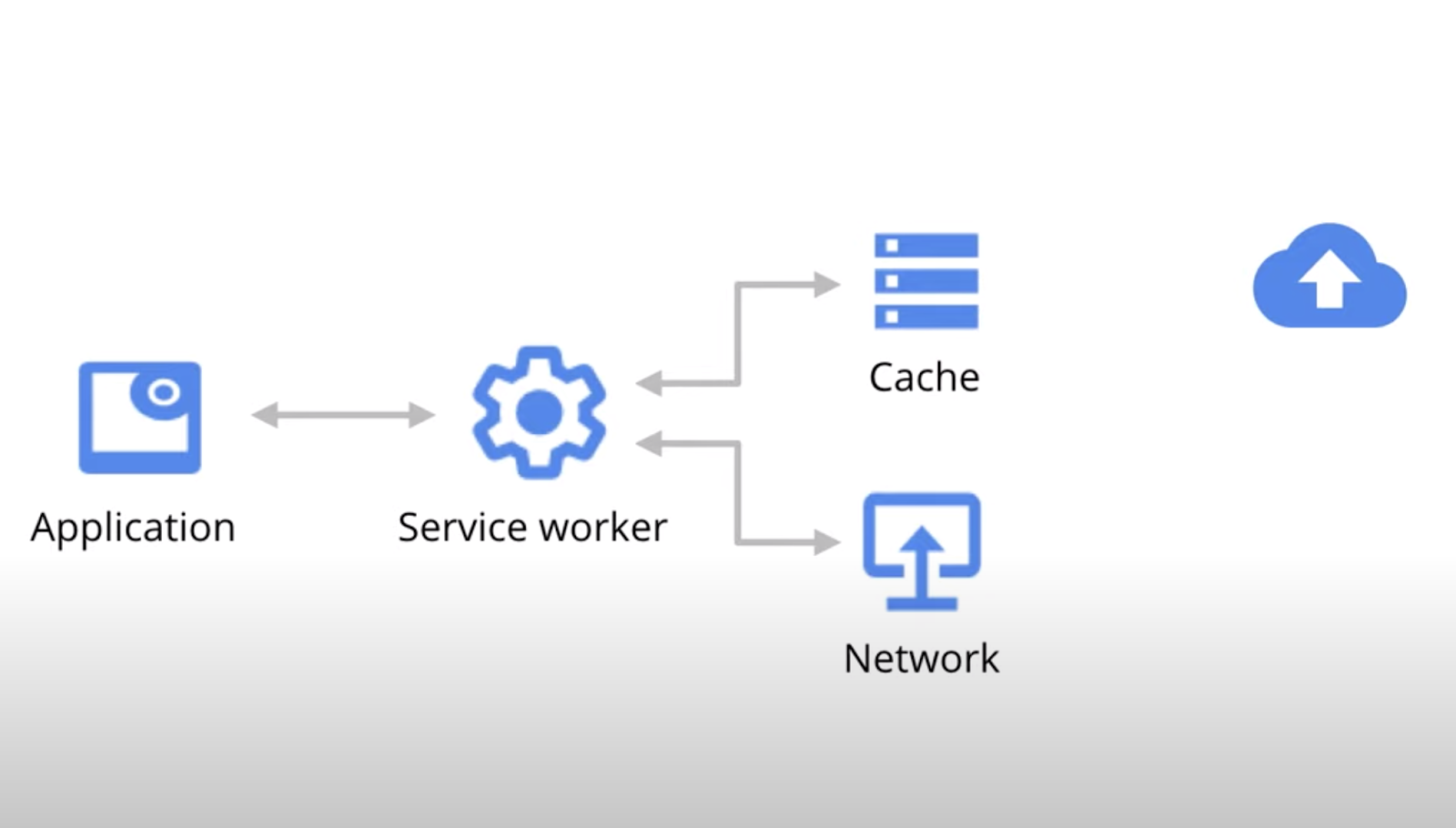 service worker offline capability