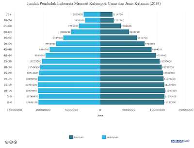 Jumlah Penduduk Indonesia 2019