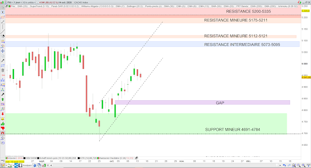 Analyse chartiste du CAC40 15/10/20