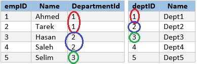 The Difference Between SQL Join Conditions Into "ON" And "WHERE" Clauses