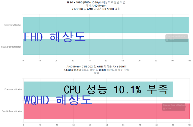 CPU 병목현상과 그래픽카드 병목현상 확인하는 방법