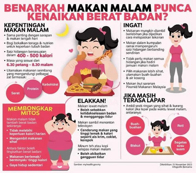 Benarkah Makan Malam Punca Kenaikan Berat Badan