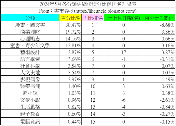 資料來源：博客來網路書店2024年4月~5月各分類排行榜
