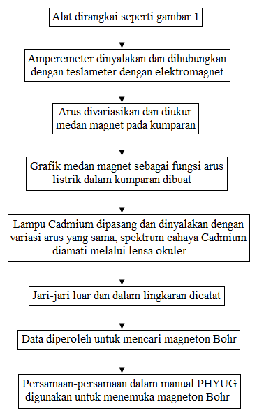 Peristiwa kemagnetan ternyata tidak berhenti pada keadaan makroskopis yang dapat dilihat Laporan Praktikum Efek Zeeman