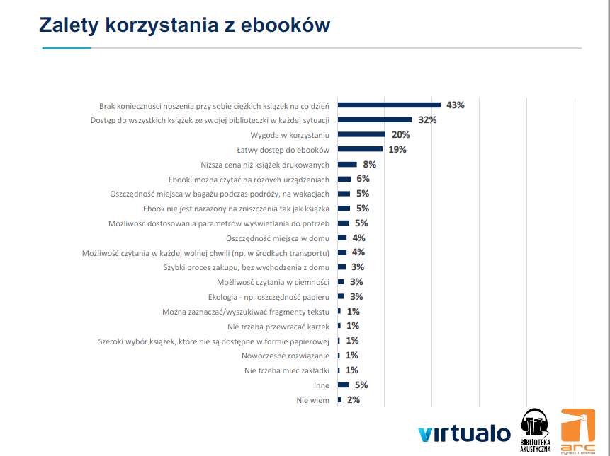 Zalety korzystania z e-booków - wg badania Virtualo