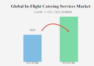 In-Flight Catering Services Market