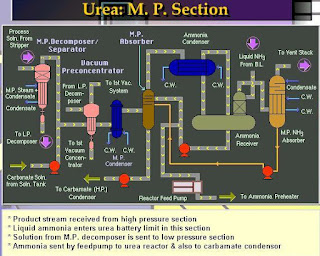 Flow diagram of urea production medium pressure section