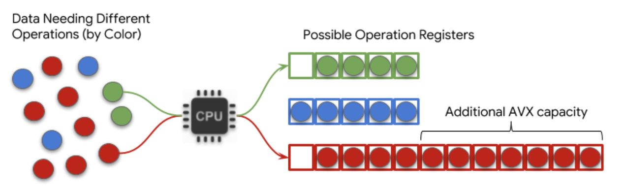  Simplified conceptual schematic of the advantage of AVX-512 in TF-MKL