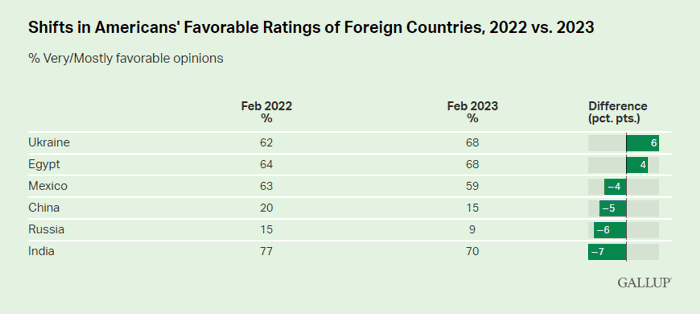 アメリカで行われた国別好感度調査（2023年調査）- 評価の変化か大きかった国