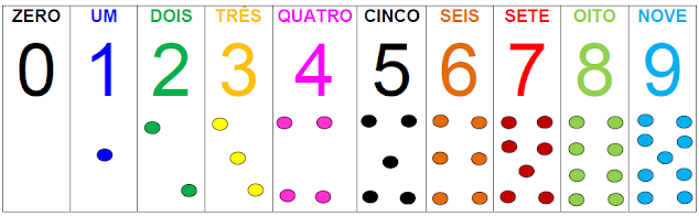 Régua dos números até 9 - Algarismos, nome dos números e quantidades