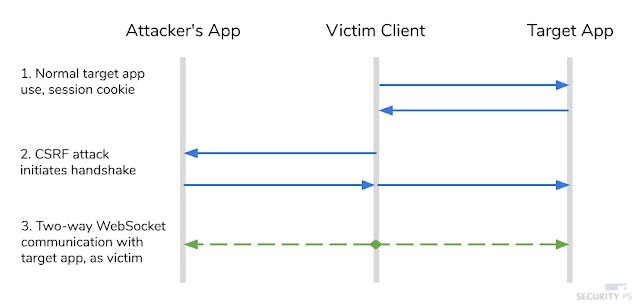 CSRF WebSocket Handshake