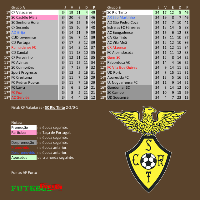 classificação campeonato regional distrital associação futebol porto 1989 sport clube rio tinto