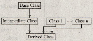 explain Hybrid Inheritance,define Hybrid Inheritance,Hybrid Inheritance definition,syntax for Hybrid Inheritance,Hybrid Inheritance syntax,examples for Hybrid Inheritance,Hybrid Inheritance examples,Hybrid Inheritance notes,Hybrid Inheritance study material,estudies4you,c++ lecture notes,c++ study material jntuh,oops using c++ lecture notes jntuh,