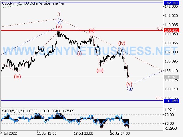 USDJPY : Elliott wave analysis and forecast for 29.07.2022 – 05.08.2022