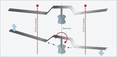 Main rotor system