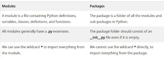 Modules and Packages