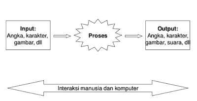 http://www.mediainformasi.online/2017/12/prinsip-dan-cara-kerja-komputer.html