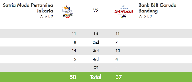 Score Satria Muda vs Garuda - IBL Pertalite 2017 Seri 4 Jakarta