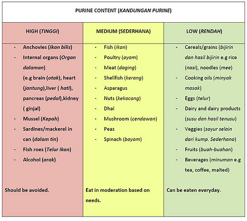 Layman Blog on Health: Diet for gout