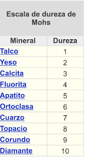 Escala de dureza de Mohs para comparar la dureza de los minerales