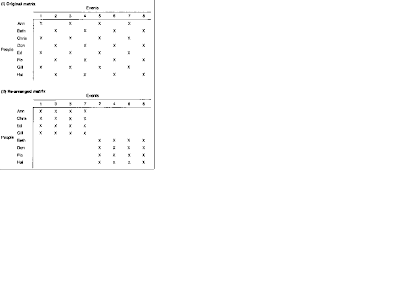 incidence matrix social network analysis